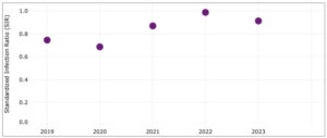 Safety measures from the CMS Hospital Reporting Program featured dashboard showing graph of Healthcare Associated Infections data standardized infection ratio for Central Line-Associated Bloodstream Infection (CLABSI),United States, 2019 to 2023