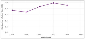 Safety measures from the CMS Hospital Reporting Program featured dashboard showing graph of Healthcare Associated Infections data standardized infection ratio for Central Line-Associated Bloodstream Infection (CLABSI),United States, 2019 to 2023