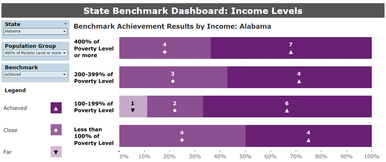 State View Benchmark Summary by Income