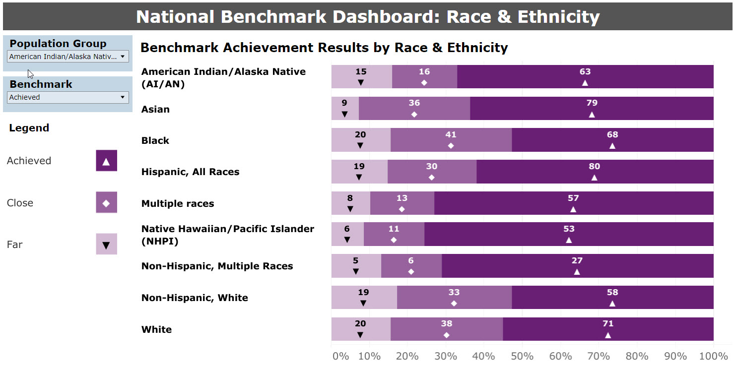 National View Benchmark Dashboard - By race and Ethnicity