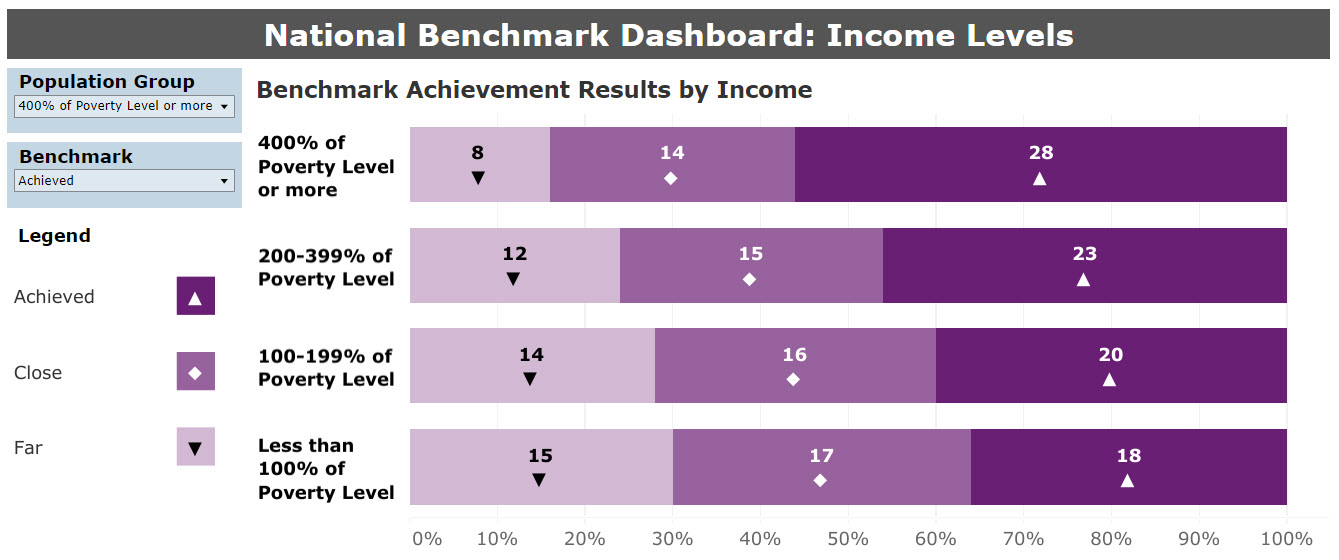 National View Benchmark Dashboard - by Income
