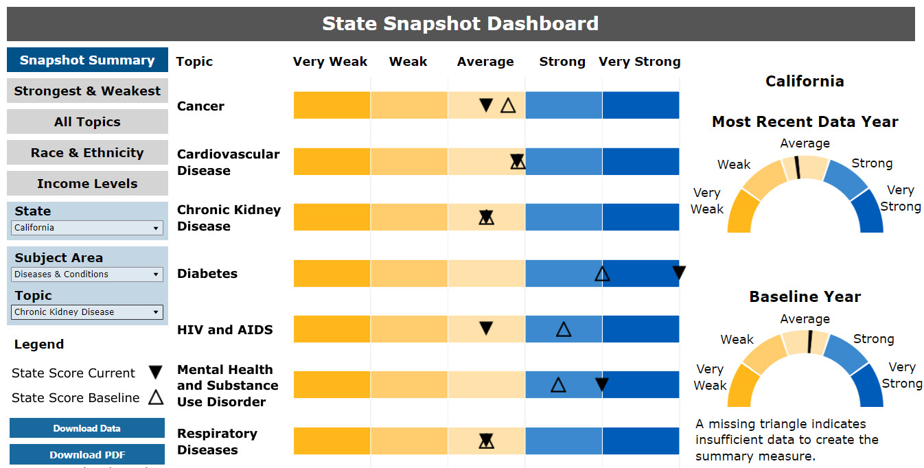 State Snapshot Dashboard for California by Diseases &amp; Conditions with Chronic Kidney Disease selected depicted in a shaded bar graph