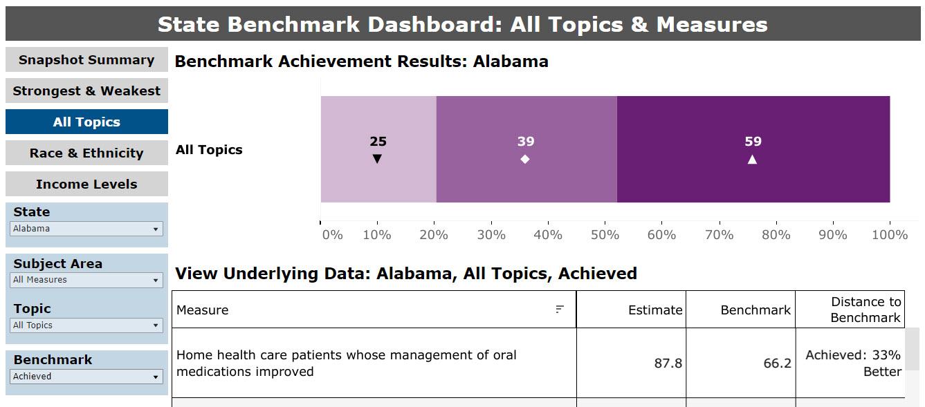 State selection of Alabama showing benchmark achievement results 