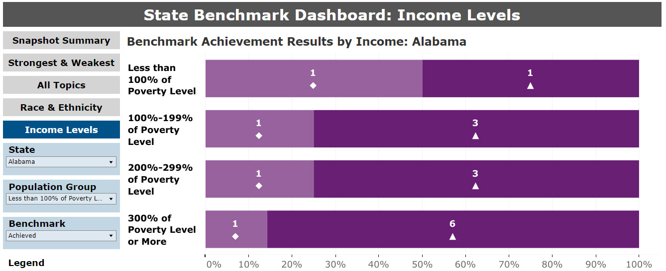 State View Benchmark Summary by Income