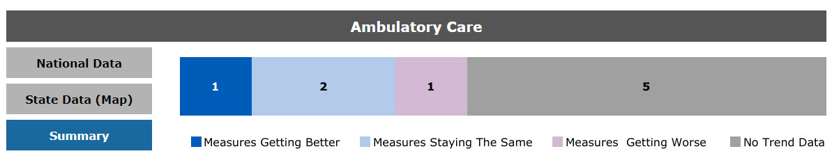 Ambulatory Care Measures totals with Estimates for those Getting Worse; Staying the Same; Getting Better; and No Trend Data