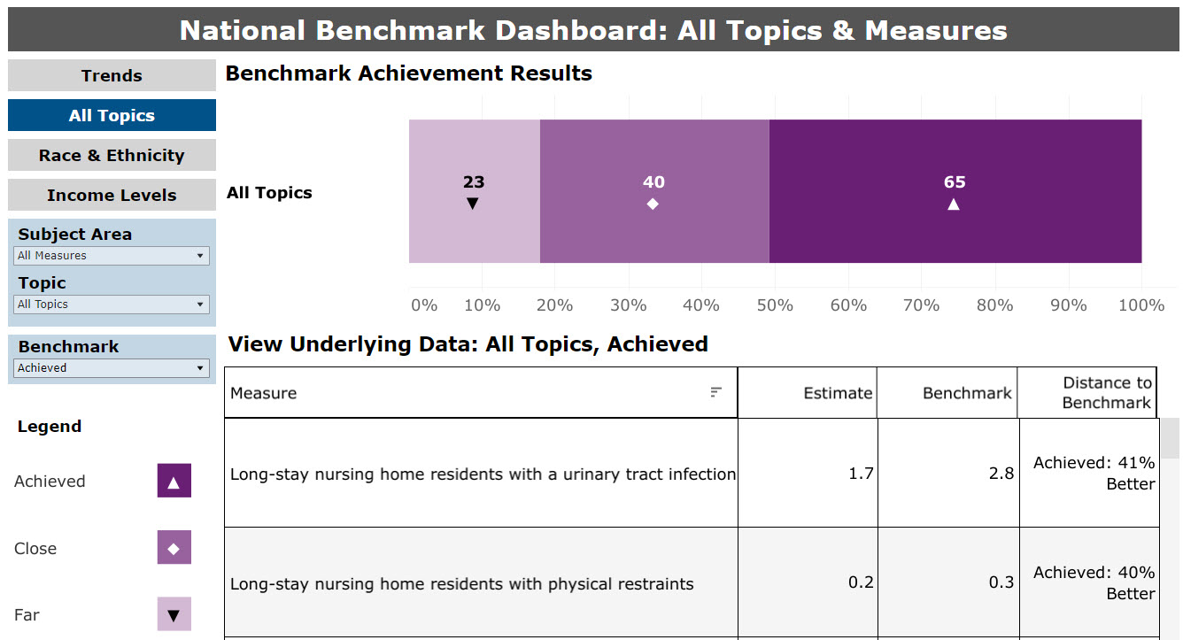 National View Benchmark Summary - All Topics and Measures