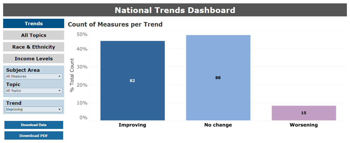 National View Summary of Trends in Measures Over Time