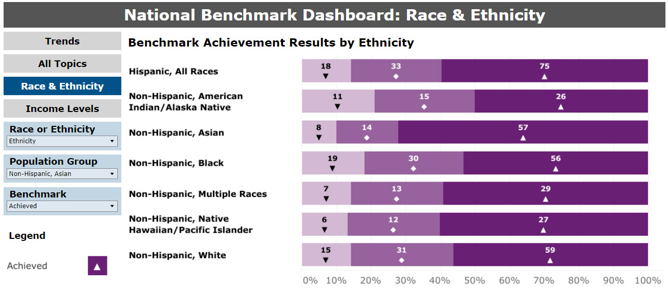 National View Benchmark Dashboard - By Race and Ethnicity
