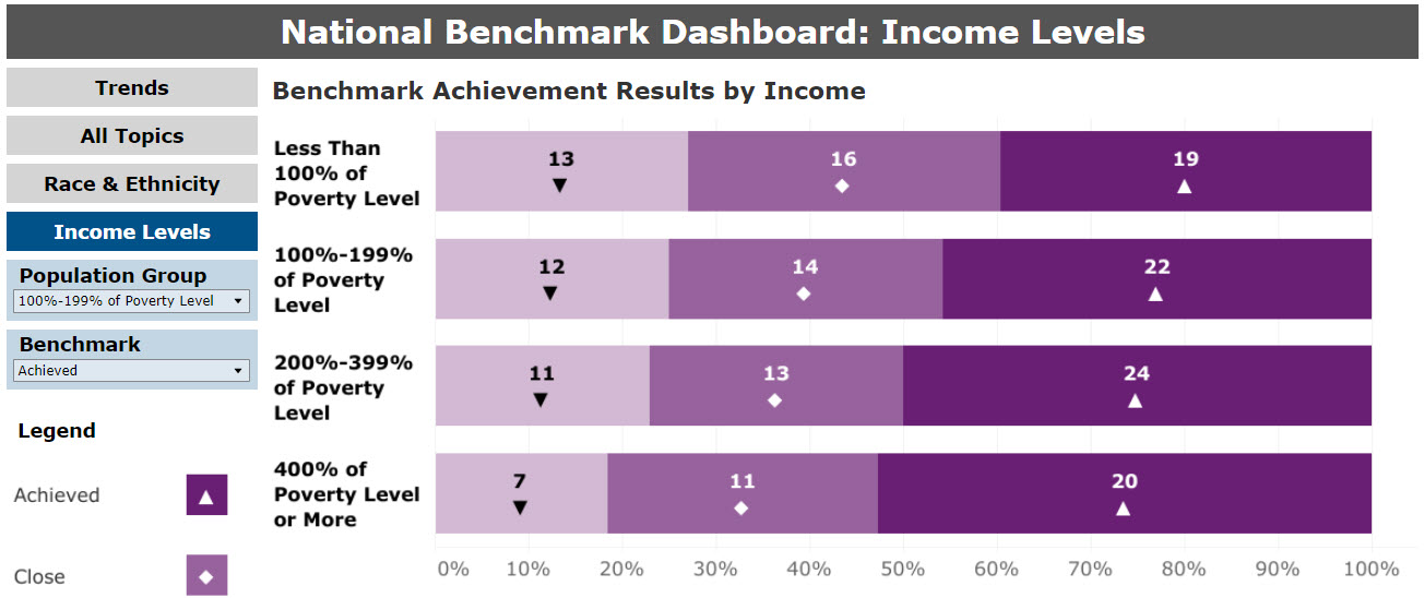 National Benchmark Summary by Income Level