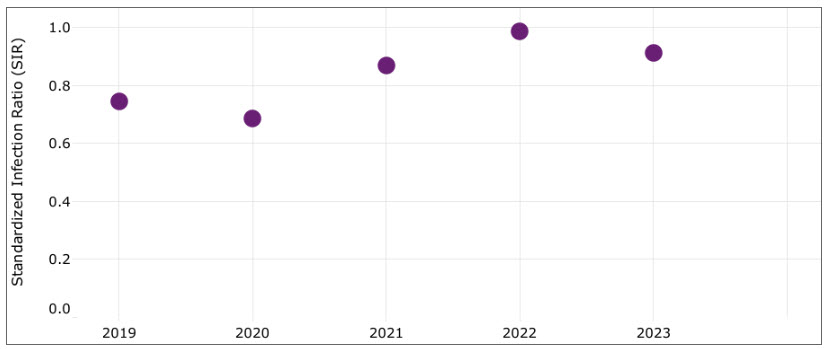 Safety measures from the CMS Hospital Reporting Program featured dashboard showing graph of Healthcare Associated Infections data standardized infection ratio for Central Line-Associated Bloodstream Infection (CLABSI),United States, 2019 to 2023