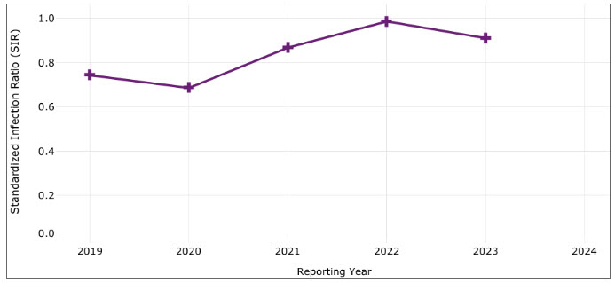 Safety measures from the CMS Hospital Reporting Program featured dashboard showing graph of Healthcare Associated Infections data standardized infection ratio for Central Line-Associated Bloodstream Infection (CLABSI),United States, 2019 to 2023